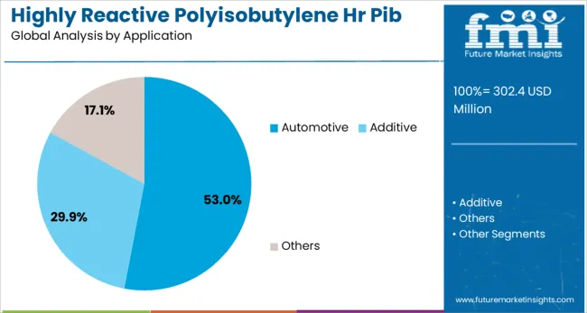 Highly Reactive Polyisobutylene Hr Pib Market Analysis By Application