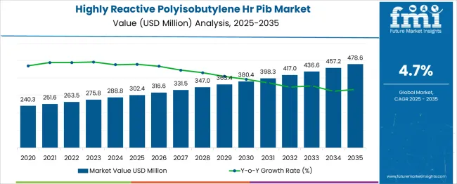 Highly Reactive Polyisobutylene Hr Pib Market Market Value Analysis