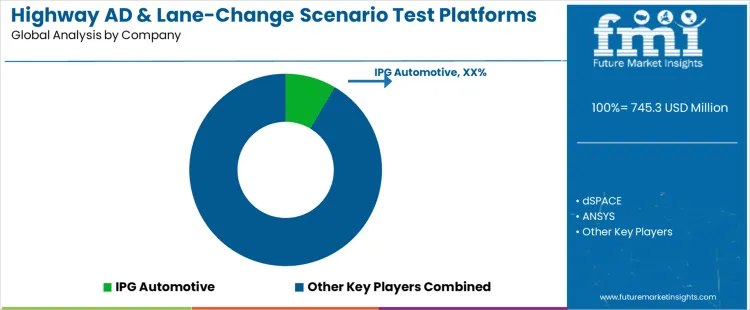 Highway Ad & Lane Change Scenario Test Platforms Market Analysis By Company