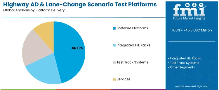 Highway Ad & Lane Change Scenario Test Platforms Market Analysis By Platform Delivery