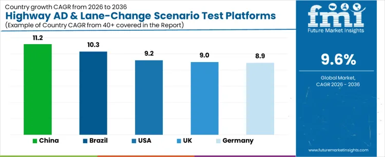 Highway Ad & Lane Change Scenario Test Platforms Market Cagr Analysis By Country