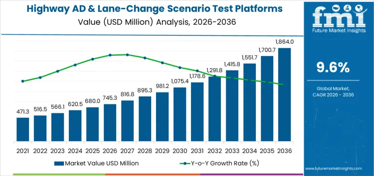 Highway Ad & Lane Change Scenario Test Platforms Market Market Value Analysis