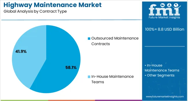 Highway Maintenance Market Analysis By Contract Type