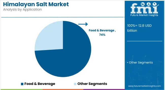 Himalayan Salt Market By Application