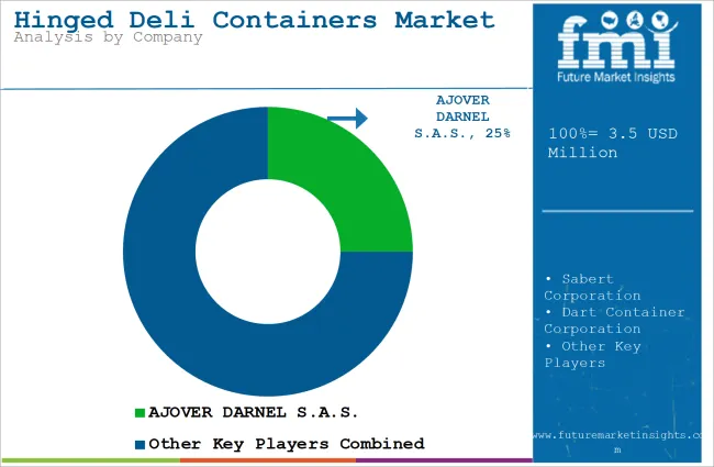 Hinged Deli Containers Market Analysis By Company
