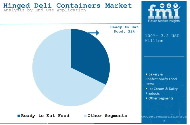 Hinged Deli Containers Market Analysis By End Use Application