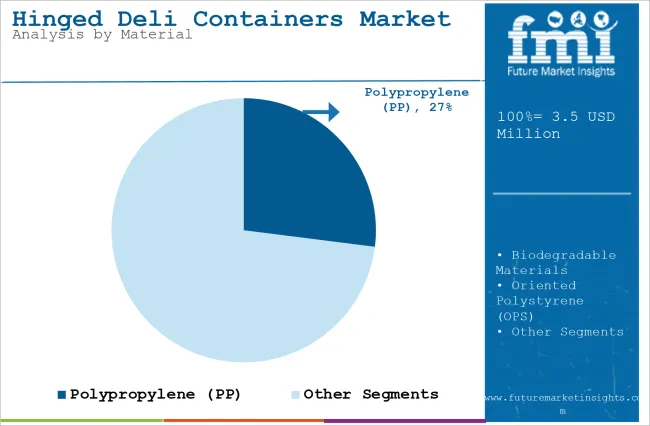 Hinged Deli Containers Market Analysis By Material