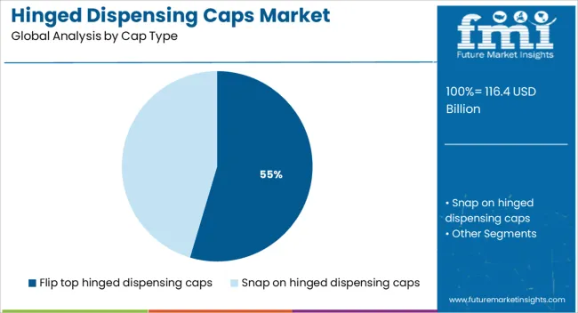 Hinged Dispensing Caps Market Analysis By Cap Type
