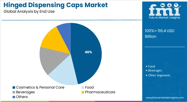 Hinged Dispensing Caps Market Analysis By End Use