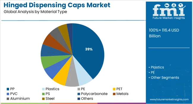 Hinged Dispensing Caps Market Analysis By Material Type