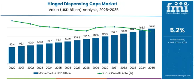 Hinged Dispensing Caps Market Market Value Analysis