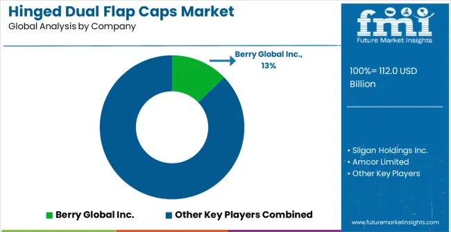 Hinged Dual Flap Caps Market Analysis By Company