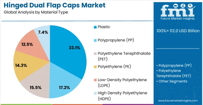 Hinged Dual Flap Caps Market Analysis By Material Type