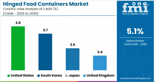 Hinged Food Containers Market Cagr Analysis By Country