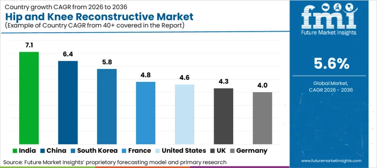 Hip And Knee Reconstructive Market Cagr Analysis By Country