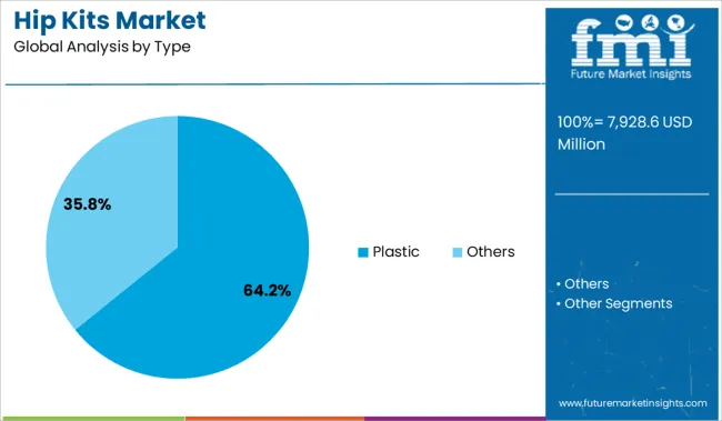 Hip Kits Market Analysis By Type