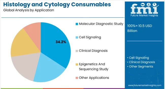 Histology And Cytology Consumables Market Analysis By Application