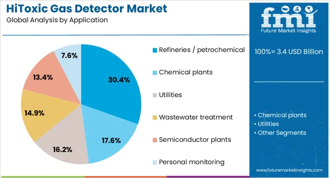Hitoxic Gas Detector Market Analysis By Application