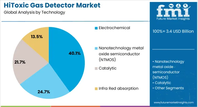 Hitoxic Gas Detector Market Analysis By Technology