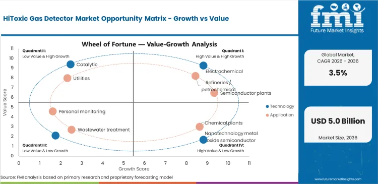 Hitoxic Gas Detector Market Opportunity Matrix Growth Vs Value