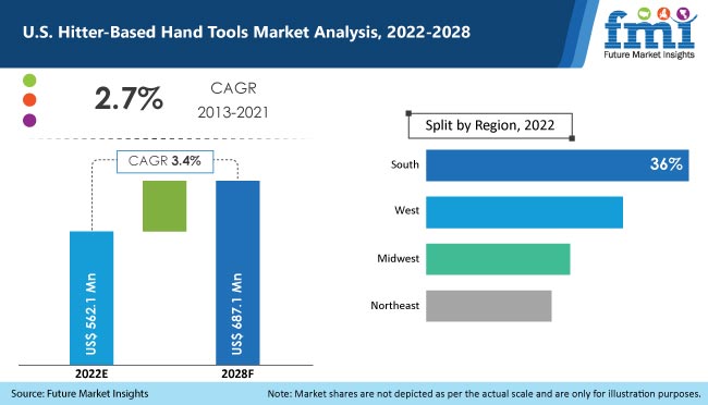 U.S. Hitter Based Hand Tools Market