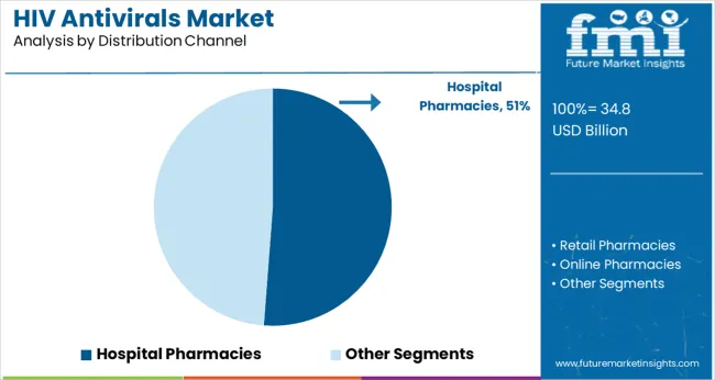Hiv Antivirals Market Analysis By Distribution Channel
