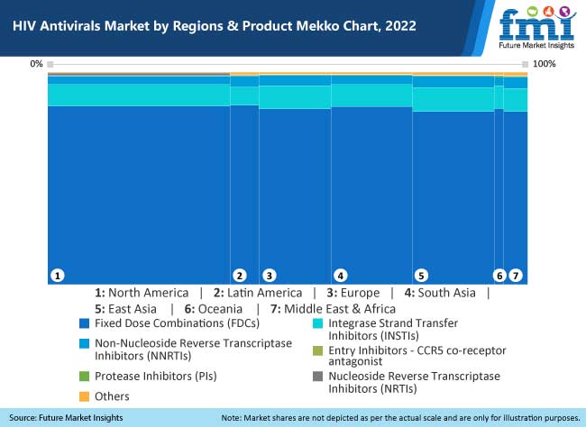 HIV Antivirals Market