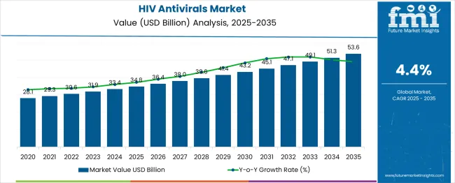Hiv Antivirals Market