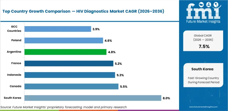 Hiv Diagnostics Market Cagr Analysis By Country