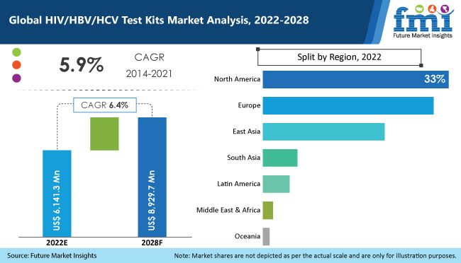 HIV/HBV/HCV Test Kits Market