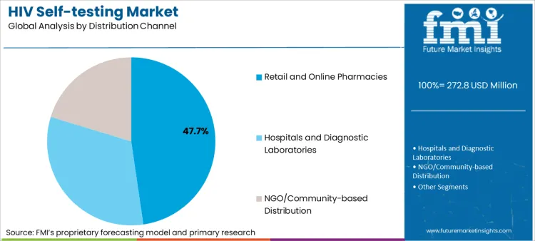 Hiv Self Testing Market Analysis By Distribution Channel