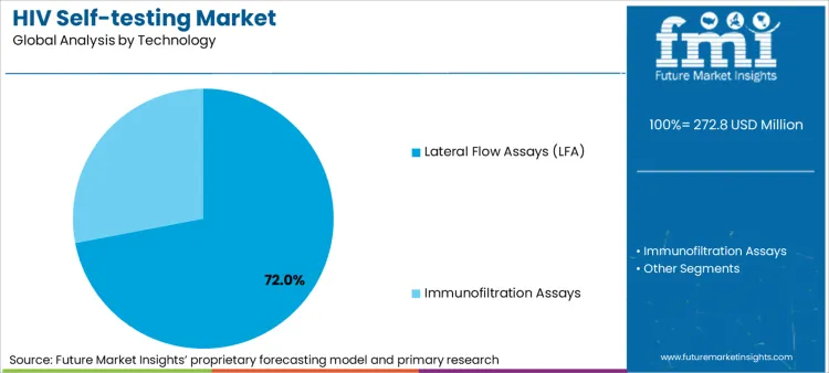 Hiv Self Testing Market Analysis By Technology