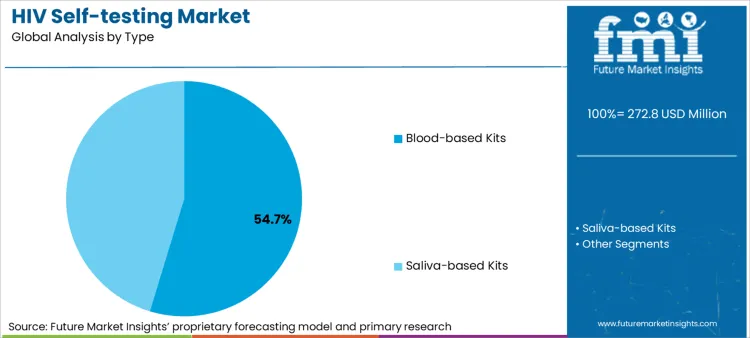 Hiv Self Testing Market Analysis By Type