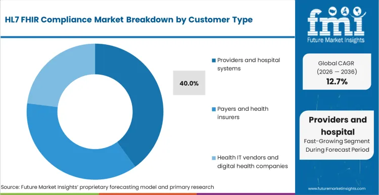 Hl7 Fhir Compliance Market Analysis By Customer Type