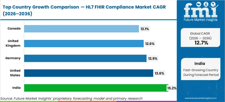 Hl7 Fhir Compliance Market Cagr Analysis By Country