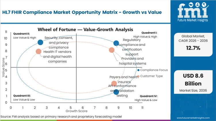 Hl7 Fhir Compliance Market Opportunity Matrix Growth Vs Value