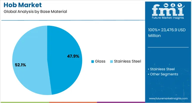 Hob Market Analysis By Base Material Hob Market Analysis By Base Material