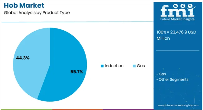 Hob Market Analysis By Product Type Hob Market Analysis By Product Type