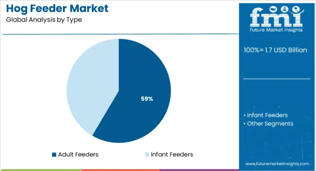 Hog Feeder Market Analysis By Type