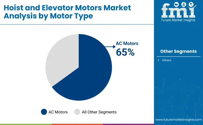 Hoist And Elevator Motors Market Analysis By Motor Type