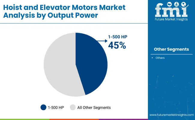 Hoist And Elevator Motors Market Analysis By Output Power