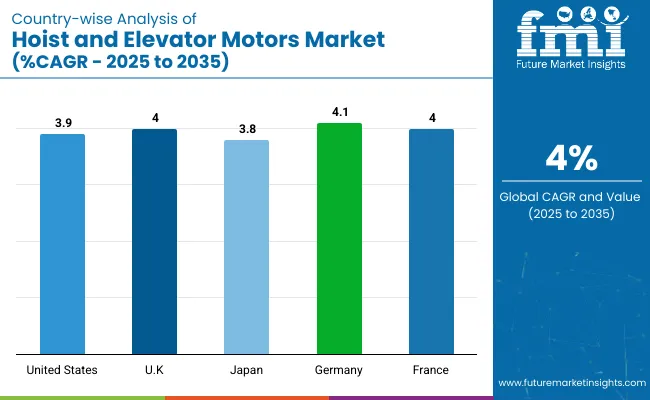 Hoist And Elevator Motors Market Country Wise Analysis