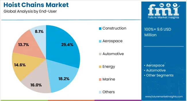 Hoist Chains Market Analysis By End User