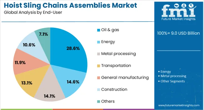 Hoist Sling Chains Assemblies Market Analysis By End User