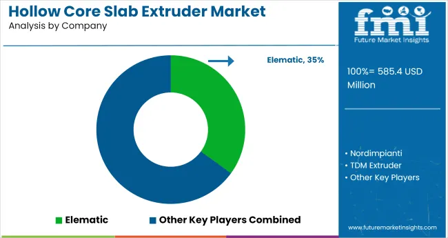 Hollow Core Slab Extruder Market Analysis By Company