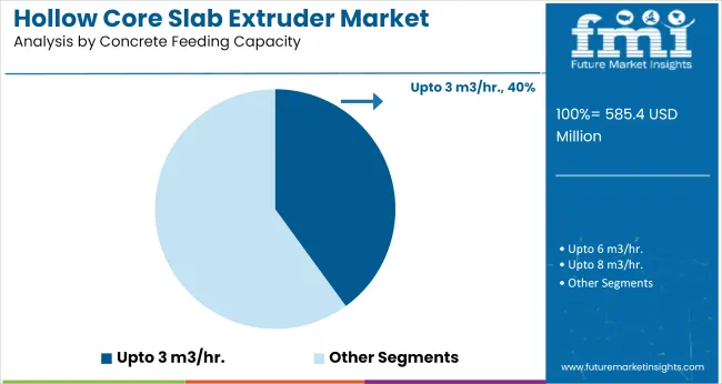 Hollow Core Slab Extruder Market Analysis By Concrete Feeding Capacity