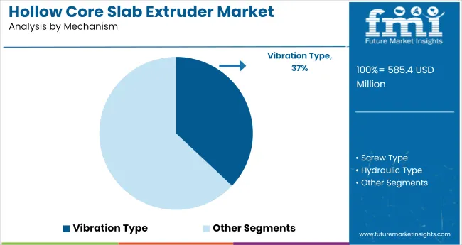 Hollow Core Slab Extruder Market Analysis By Mechanism