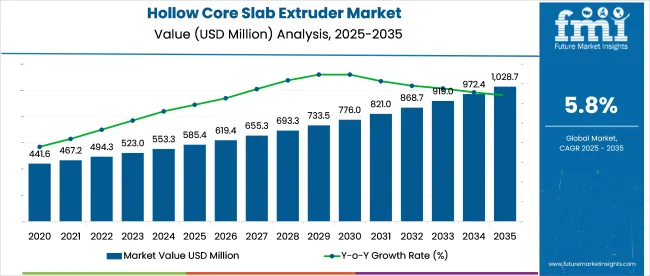 Hollow Core Slab Extruder Market