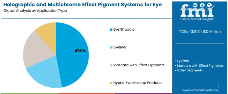 Holographic And Multichrome Effect Pigment Systems For Eye Makeup Market Analysis By Application Type