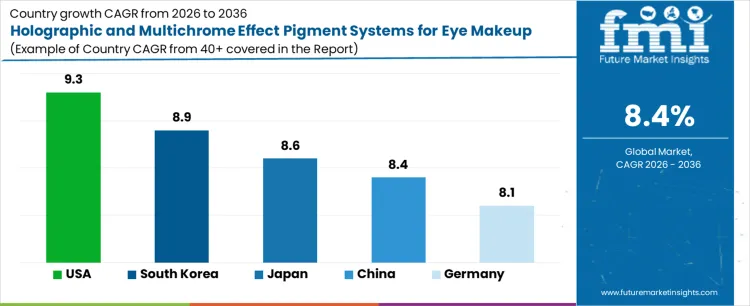 Holographic And Multichrome Effect Pigment Systems For Eye Makeup Market Cagr Analysis By Country